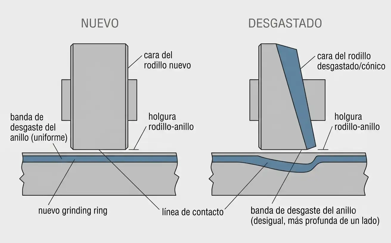 comparación en sección transversal de un rodillo nuevo frente a uno con desgaste desigual y su anillo