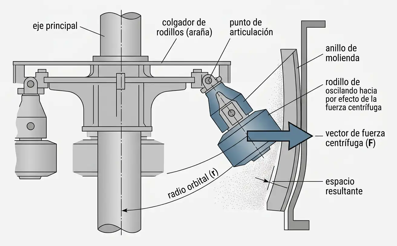diagrama en corte mostrando el colgador de rodillos, el punto de articulación y el vector de fuerza centrífuga que oscila el rodillo contra el anillo de molienda