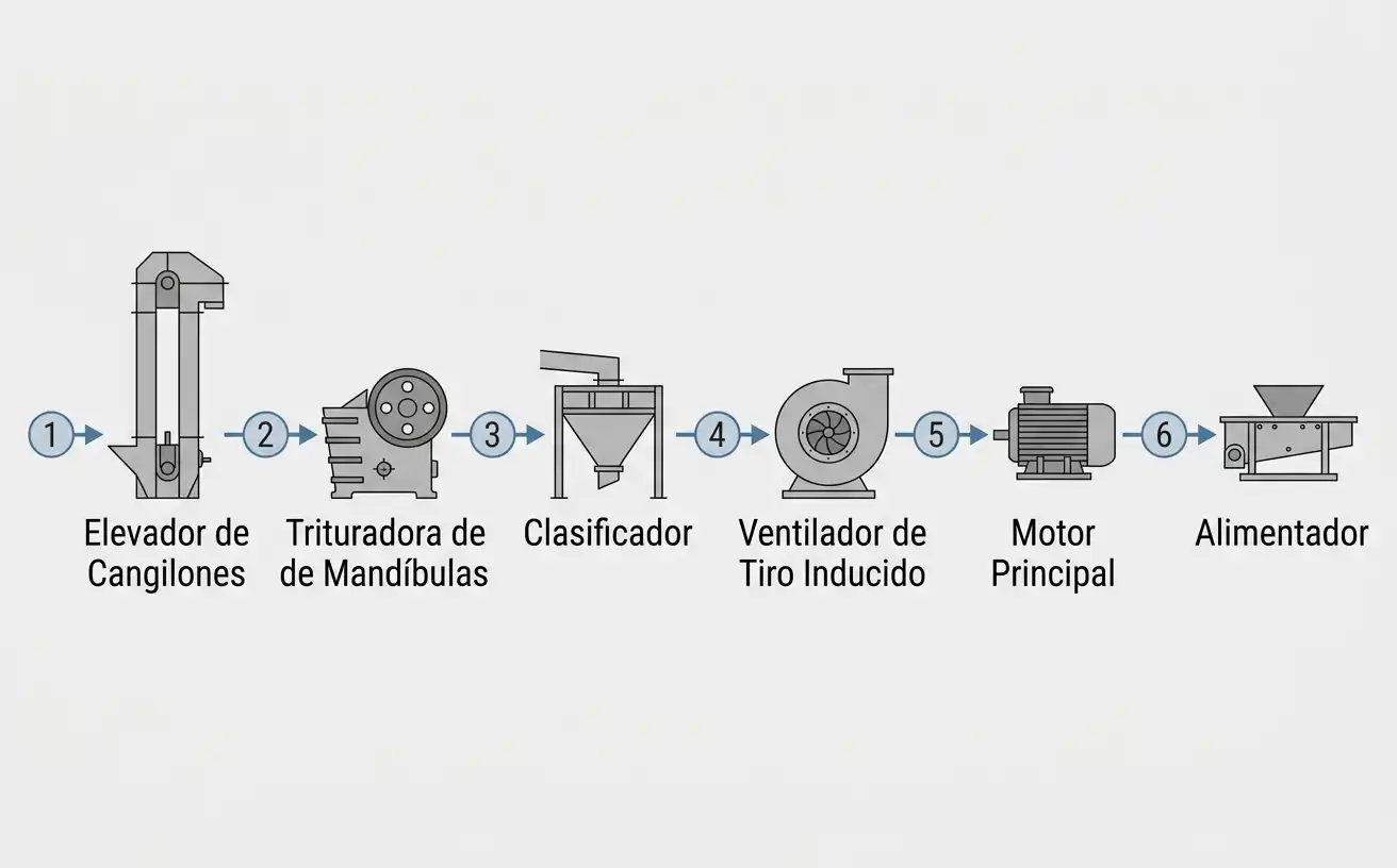 diagrama de flujo numerado del procedimiento de arranque en seis pasos