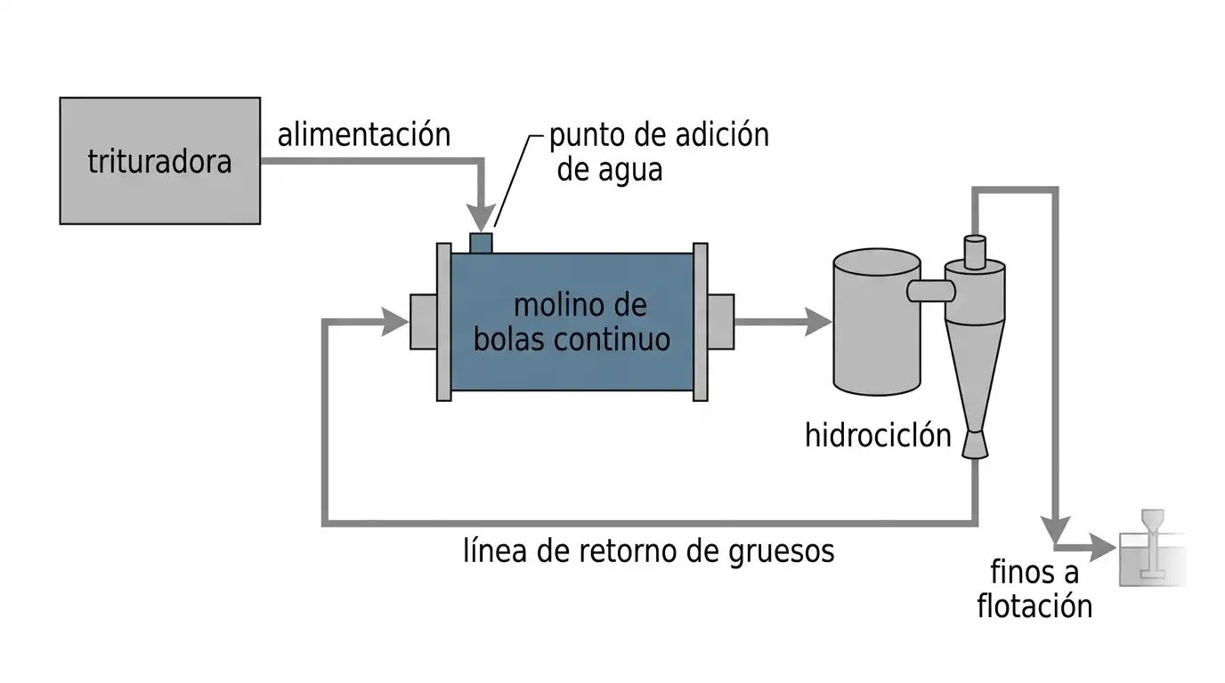 diagrama de flujo con clasificación por hidrociclón previa a flotación