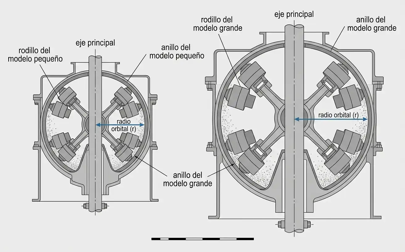 comparación lado a lado de las dimensiones de rodillo y anillo entre un modelo pequeño y uno grande