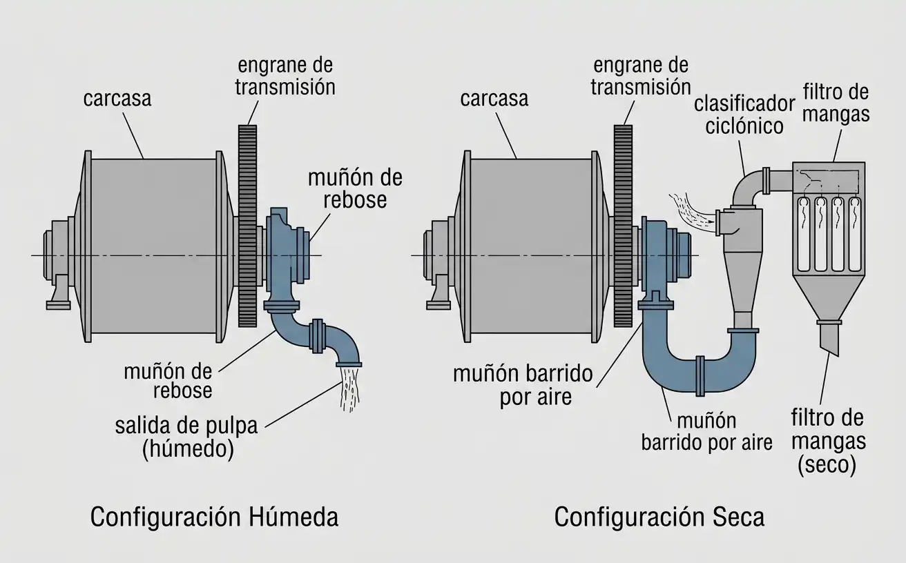 configuración húmeda y configuración seca