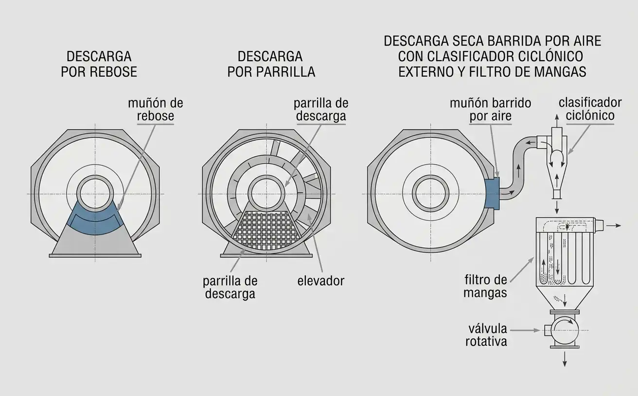 rebose parrilla y descarga seca barrida por aire comparados