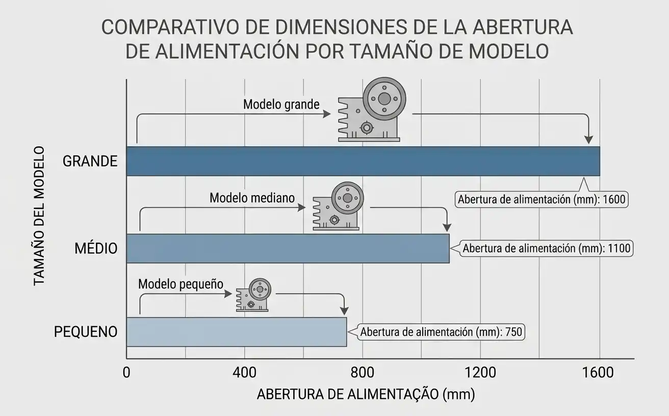 Comparación de tres tamaños de modelos de trituradoras de mandíbulas de alta resistencia