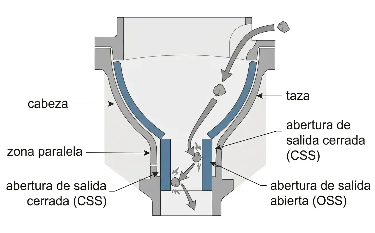 cámara de trituradora de cono