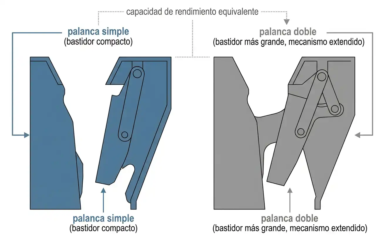 Comparación de tamaño entre trituradora de quijada de palanca simple y palanca doble a capacidad de rendimiento equivalente