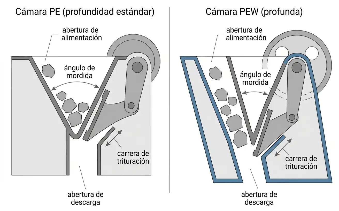 dos cámaras de trituración