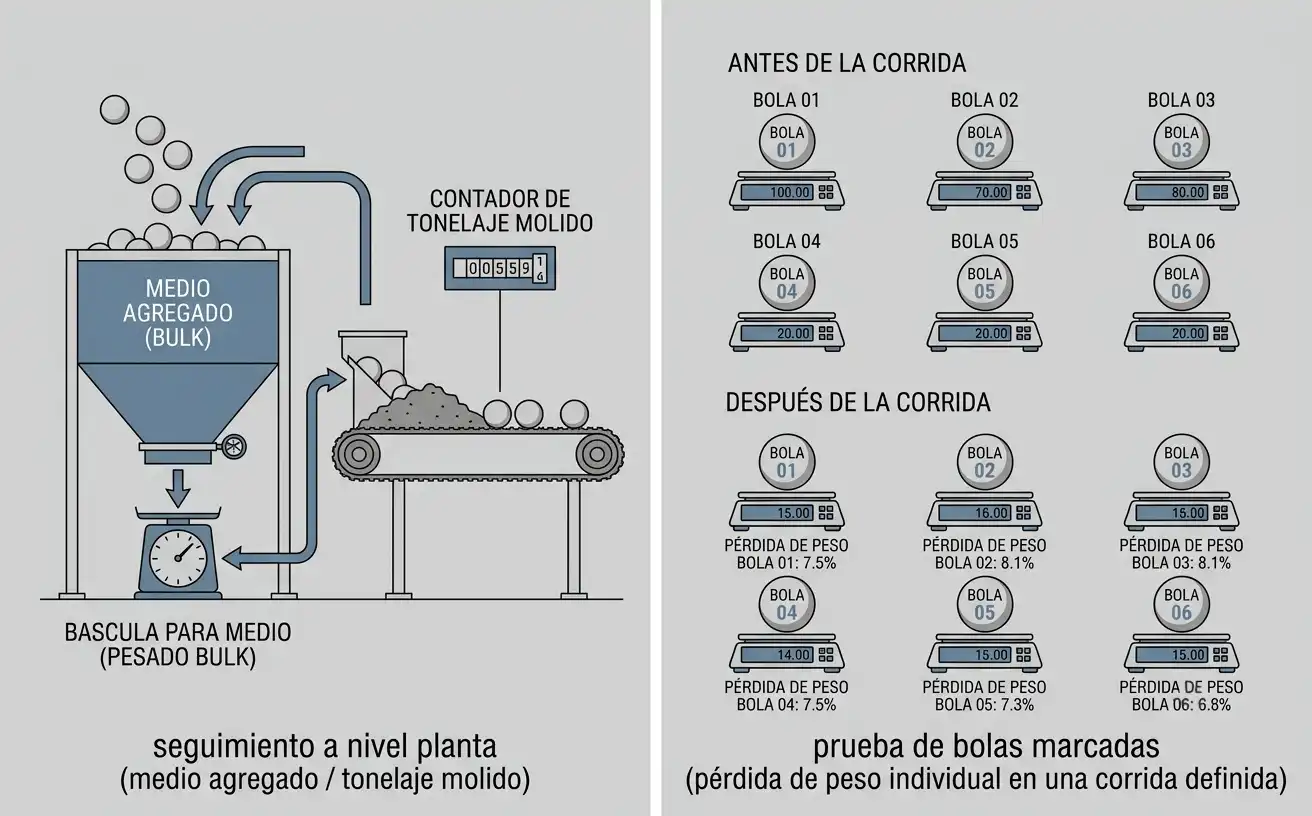 dos métodos de medición