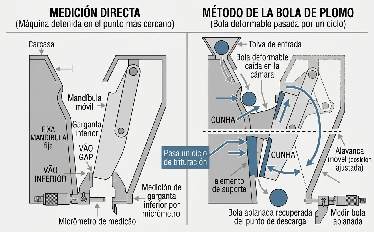 Medición directa comparada con el método de la bola de plomo para el CSS de trituradora de quijada