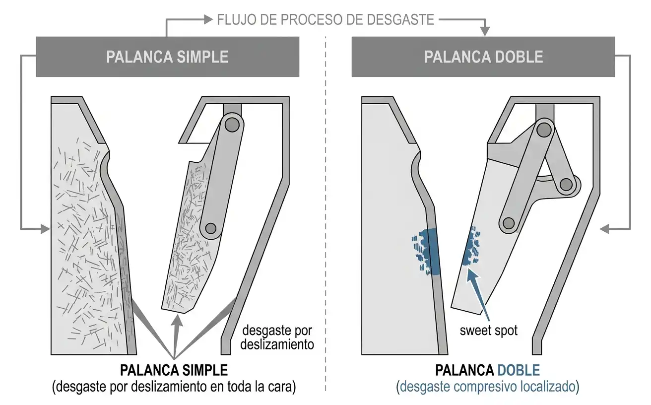 Comparación del patrón de desgaste de placas de quijada entre trituradoras de palanca simple y palanca doble