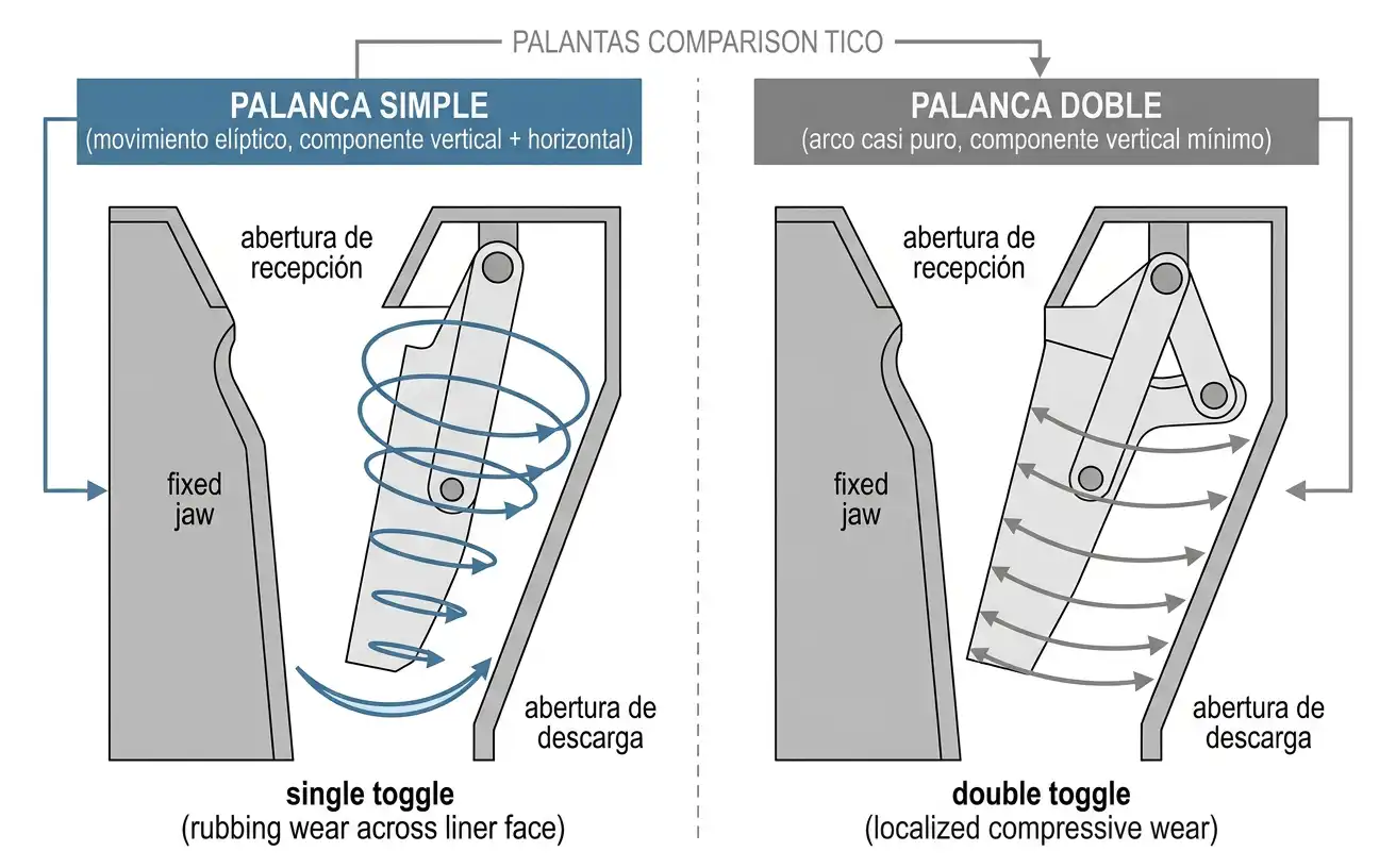Movimiento elíptico de palanca simple comparado con el arco casi puro de palanca doble