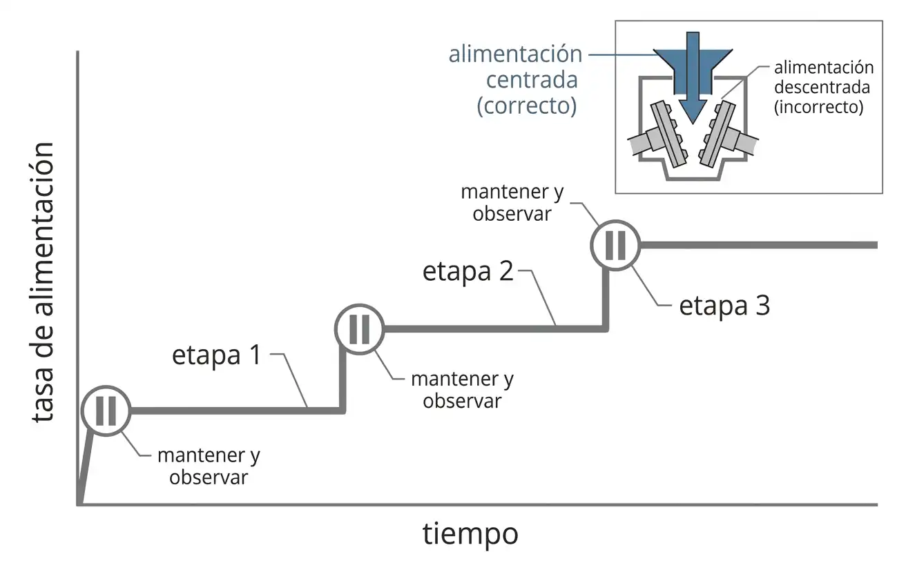 velocidad de alimentación que aumenta por etapas a lo largo del tiempo