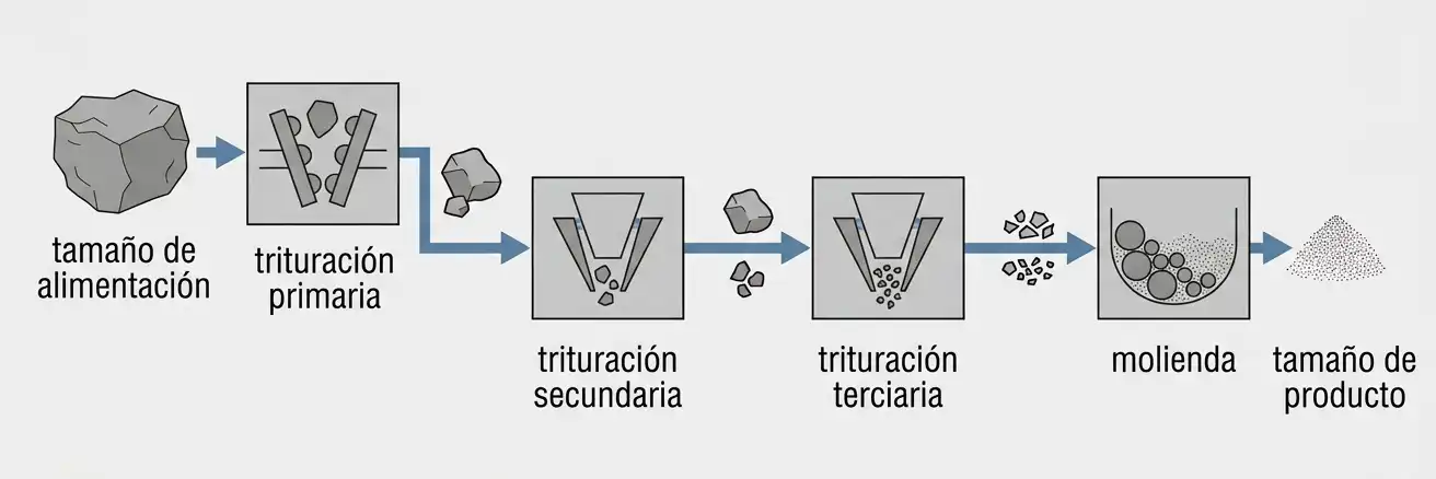 Circuito de trituración y molienda en múltiples etapas mostrando la relación de reducción progresiva en cada etapa