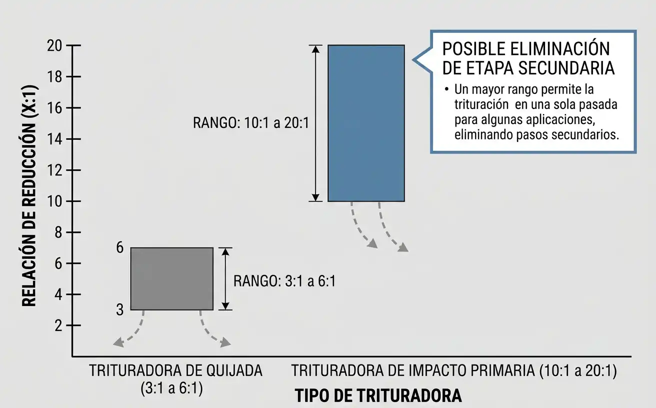 Comparación de relación de reducción en un solo paso entre trituradora de quijada y trituradora de impacto primaria