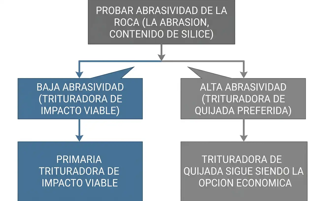 Diagrama de flujo de decisión para elegir entre trituradora de impacto primaria y trituradora de quijada según la abrasividad de la roca