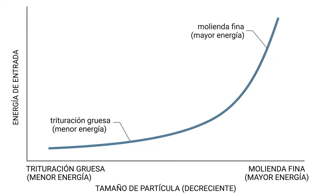 Energía de entrada aumentando bruscamente conforme baja el tamaño objetivo de partícula en conminución