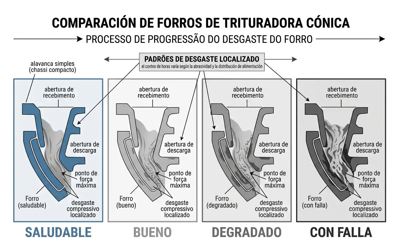 Progresión de desgaste de revestimiento de trituradora cónica en cuatro etapas, de saludable a con falla