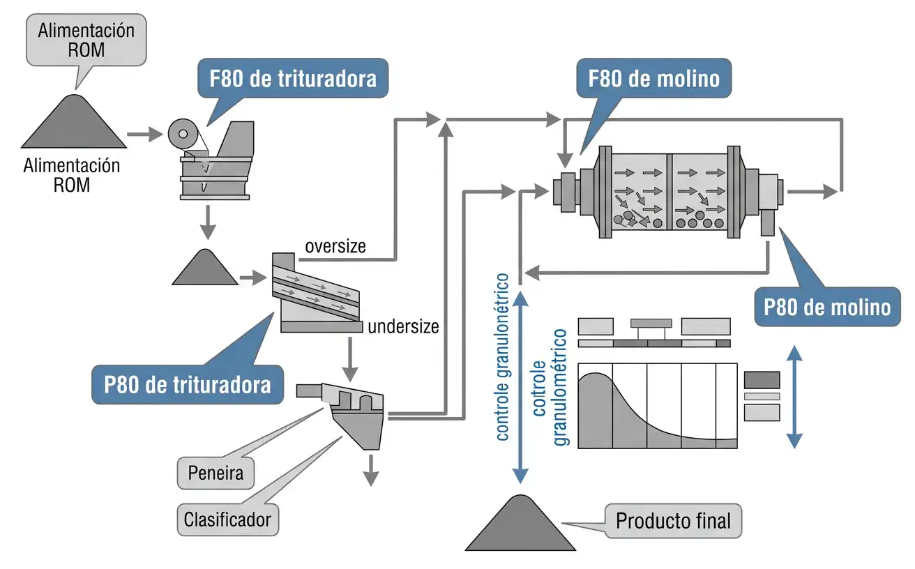 Flujo de trituración y molienda con F80 y P80 indicados en las etapas principales