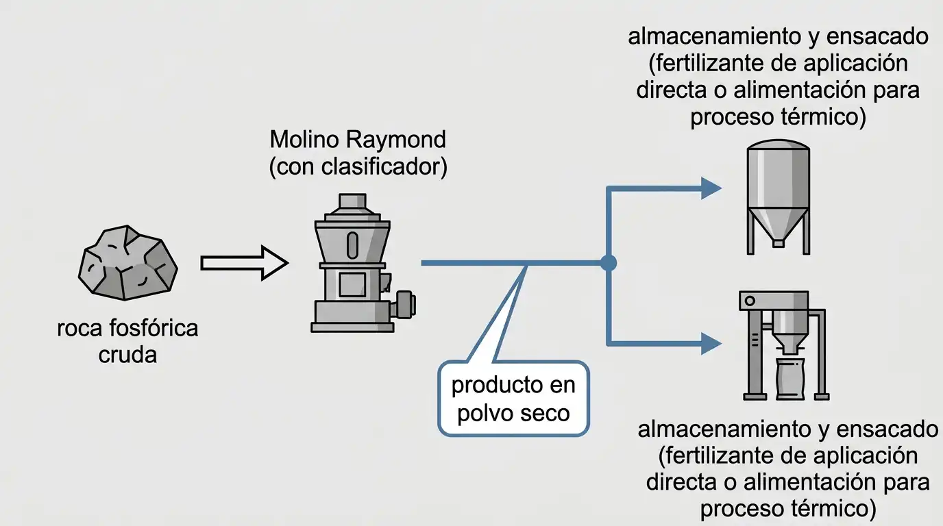 Flujo de proceso mostrando roca fosfórica molida en seco en un molino Raymond hacia un producto en polvo almacenado y empacado