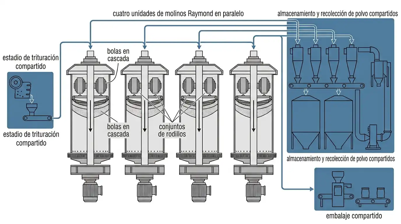 Cuatro unidades de molino Raymond en paralelo compartiendo infraestructura de trituración, almacenamiento, y control de polvo