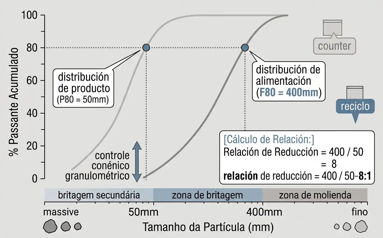 Ejemplo resuelto mostrando F80 de 400mm dividido entre P80 de 50mm igual a una relación de reducción de 8 a 1