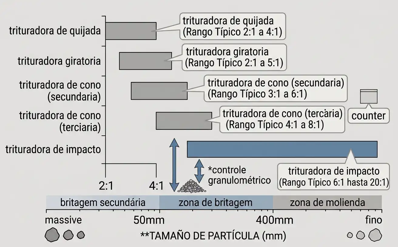Gráfico de barras comparando rangos típicos de relación de reducción para trituradoras de quijada, giratoria, cono, e impacto