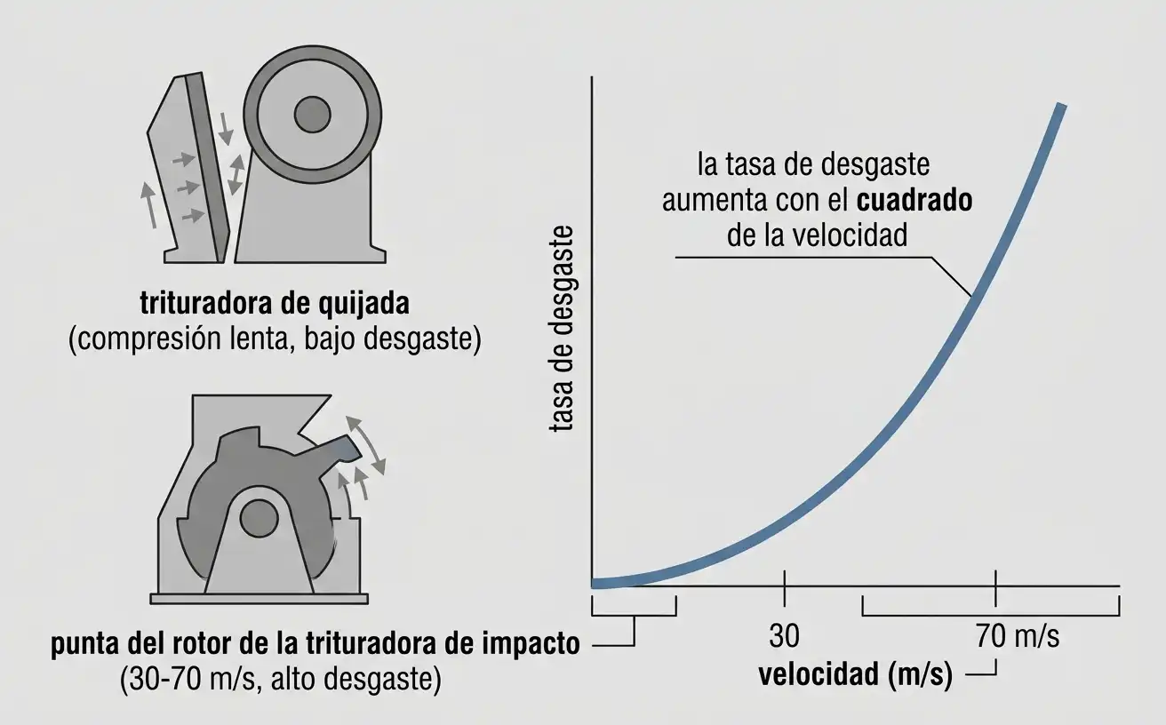 Tasa de desgaste aumentando con el cuadrado de la velocidad de contacto, comparando trituradora de quijada y de impacto