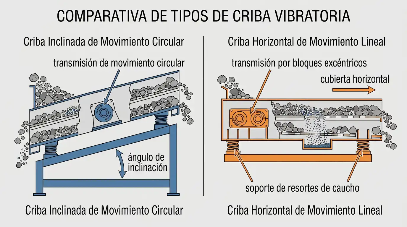 Diagrama comparando una criba vibratoria inclinada de movimiento circular y una criba lineal de alta velocidad