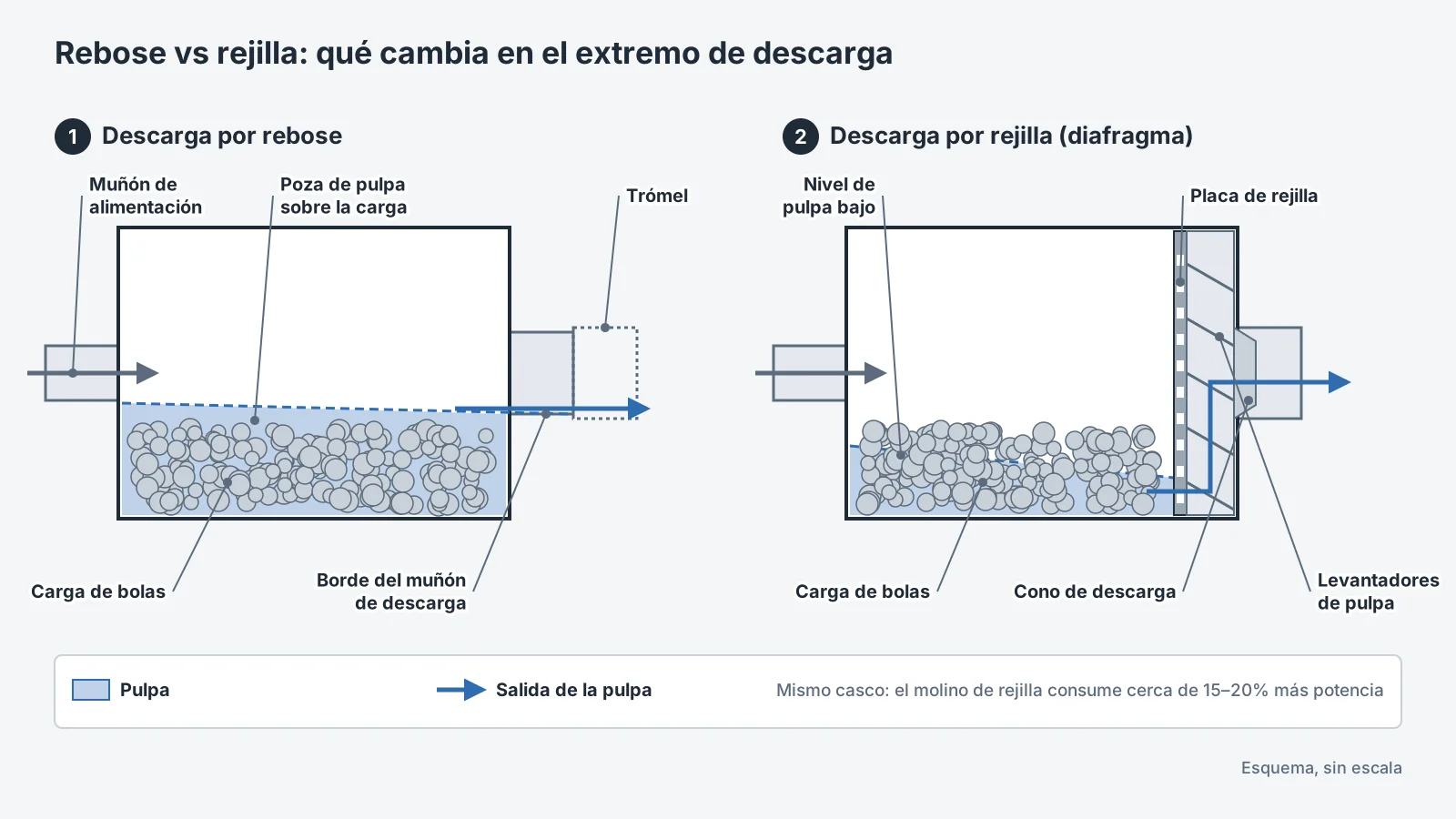 Descarga por rebose y por rejilla comparadas