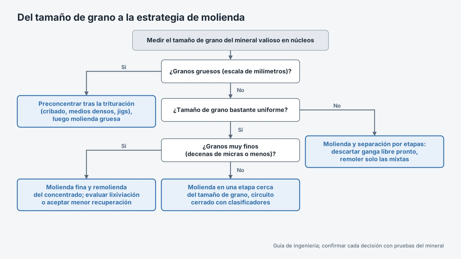 Estrategia de molienda según tamaño de grano