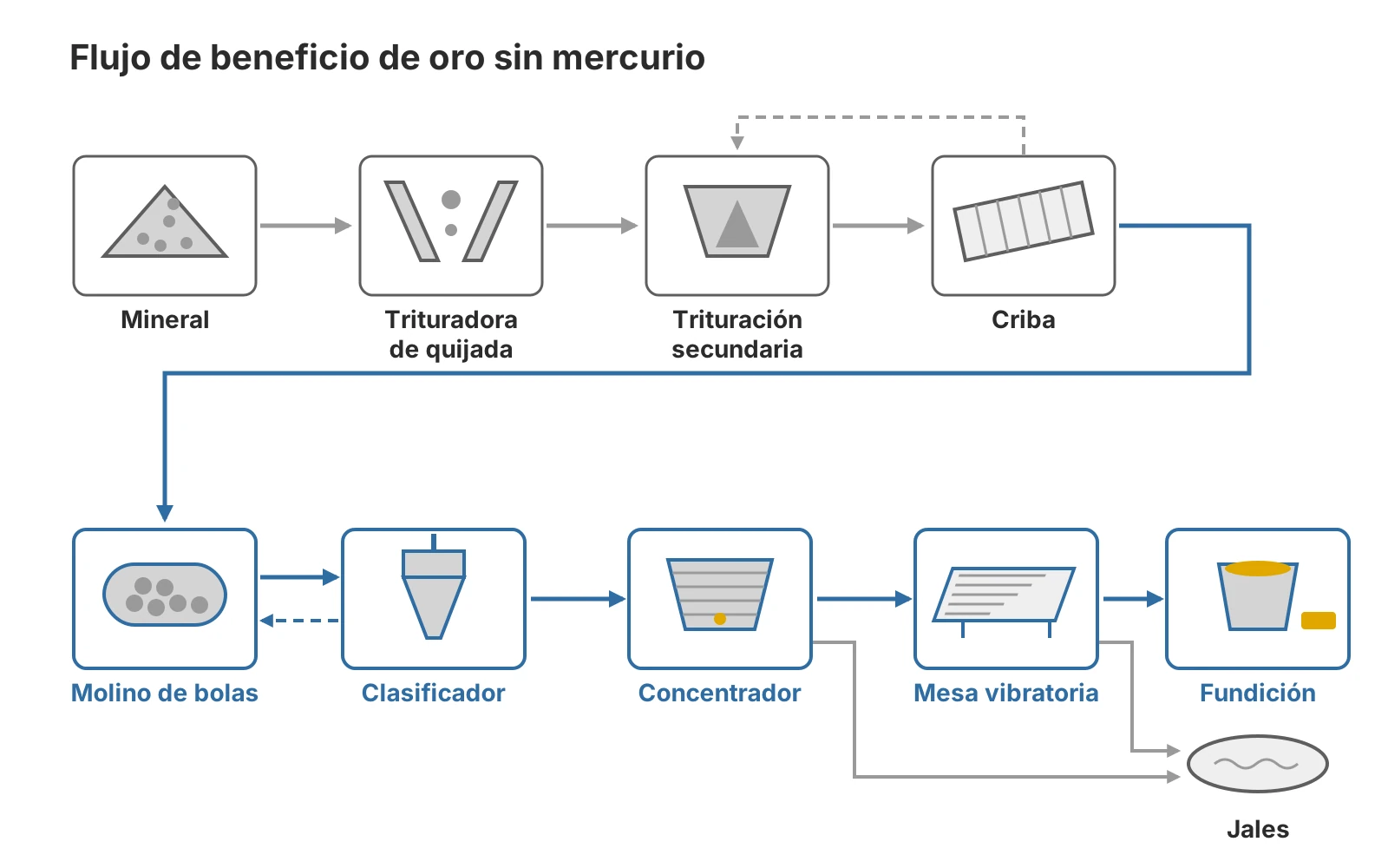 Flujo de beneficio de oro sin mercurio