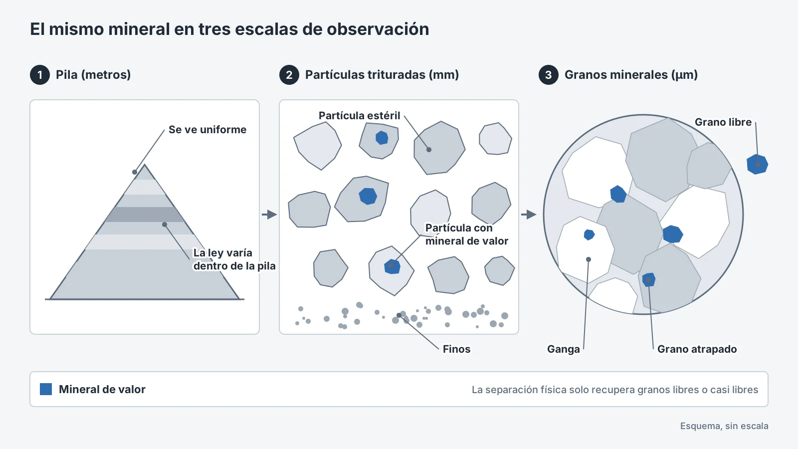 Heterogeneidad del mineral en tres escalas