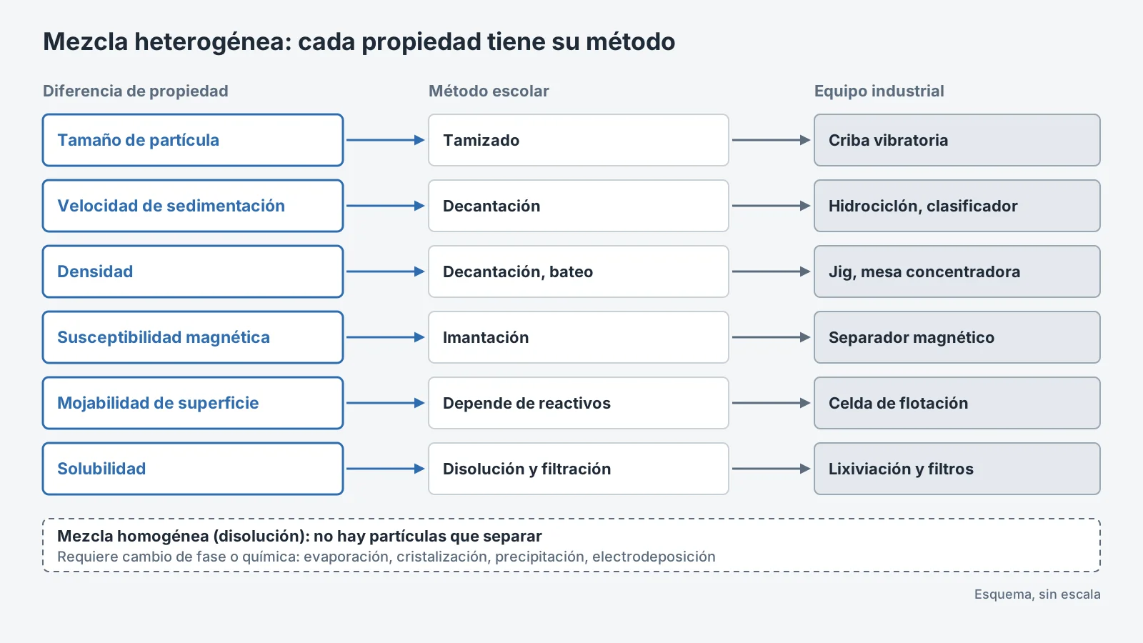 Métodos de separación según la propiedad