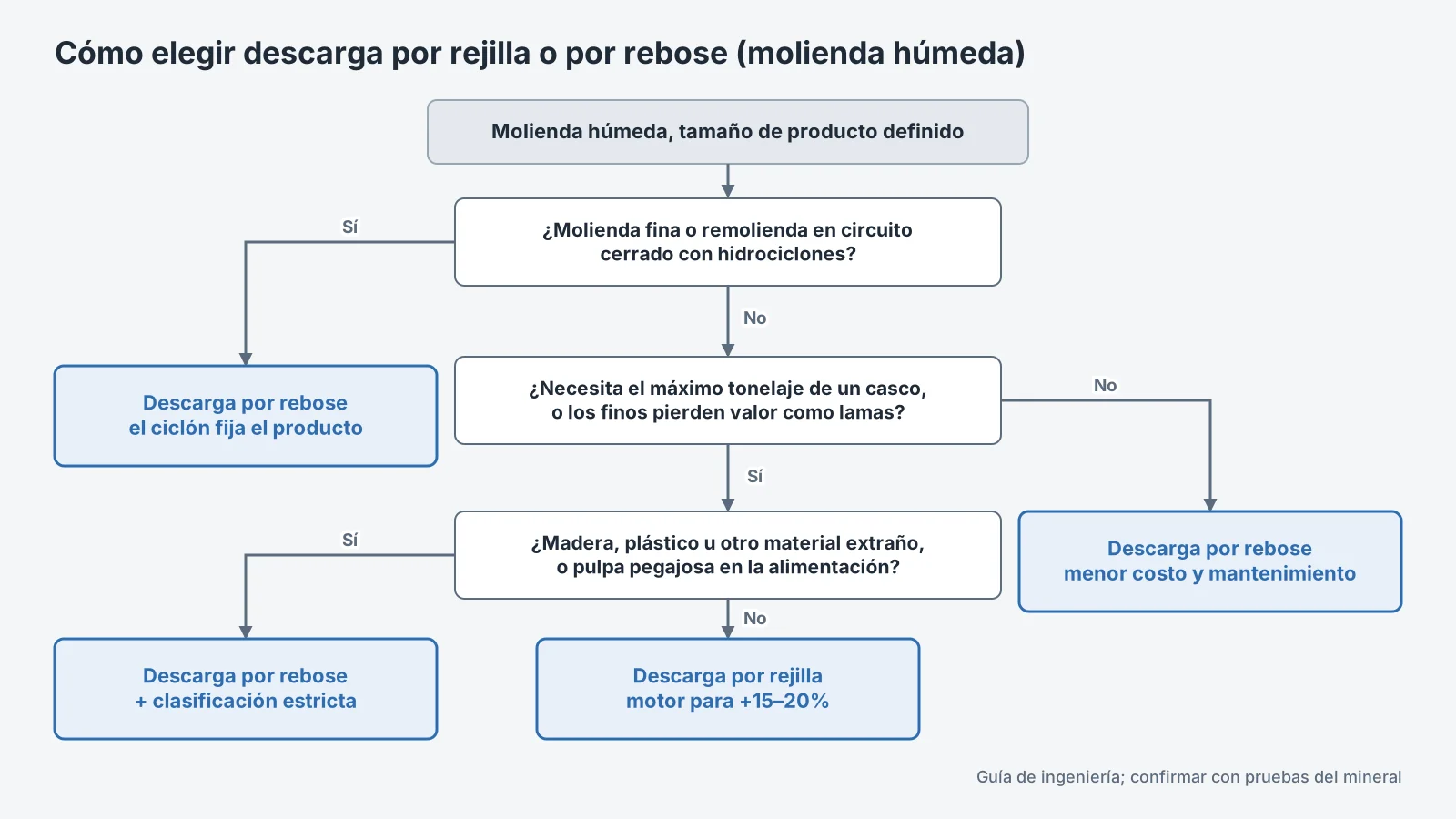 Guía para elegir descarga por rejilla o rebose