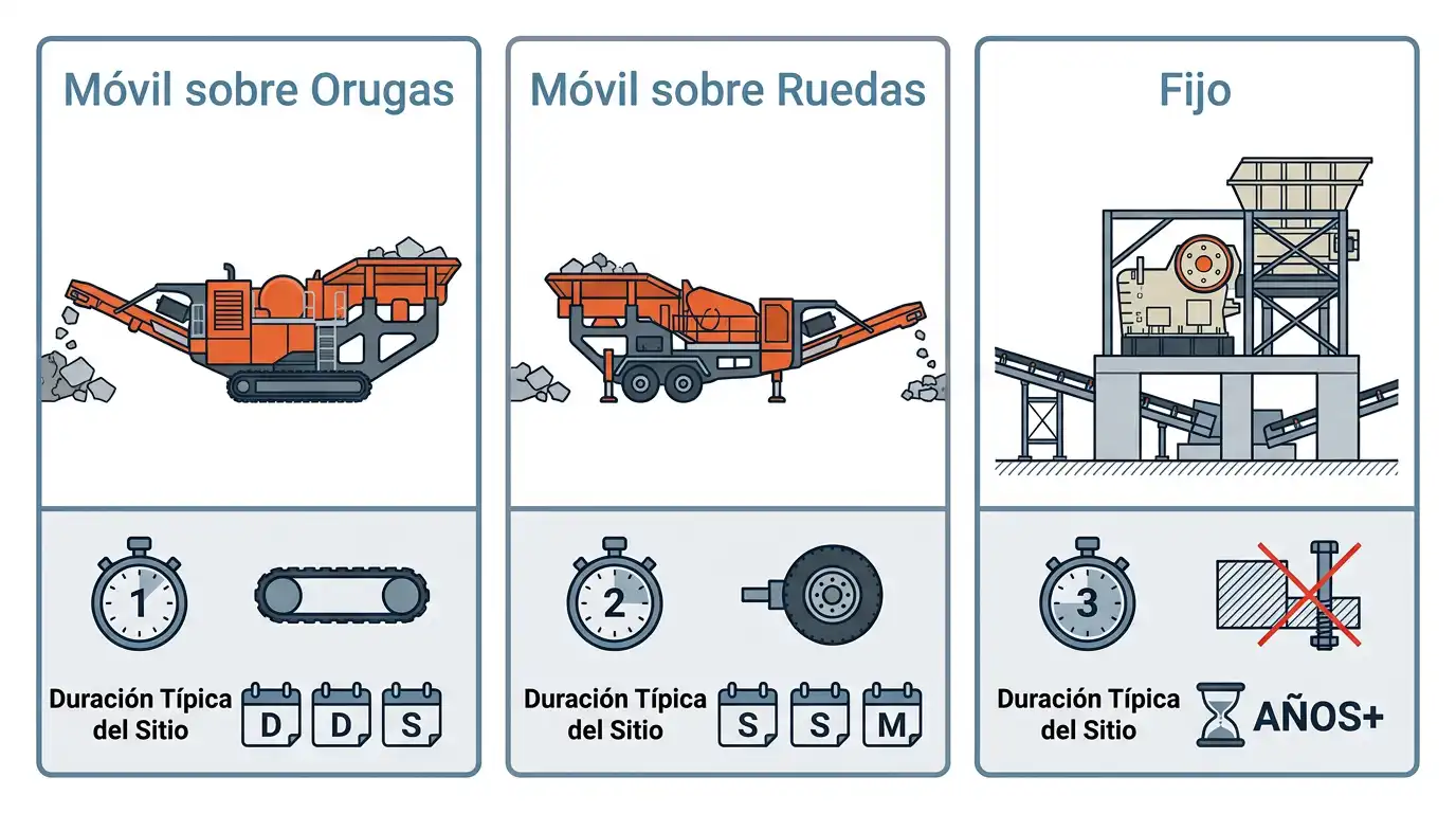 Infografía que compara el tiempo de instalación y el método de reubicación de trituradoras de mandíbulas móviles sobre orugas, sobre ruedas y estacionarias